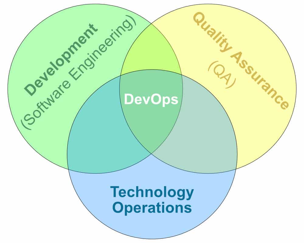 DevOps Areas Intersection