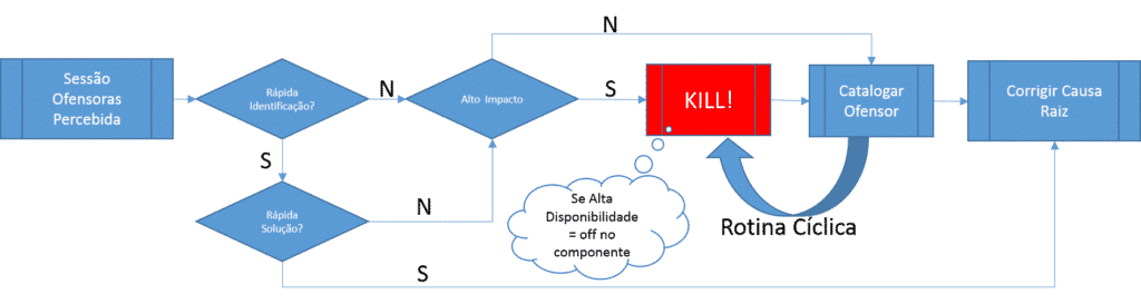 SQL Lock e Log - Kill de Sessões Siebel