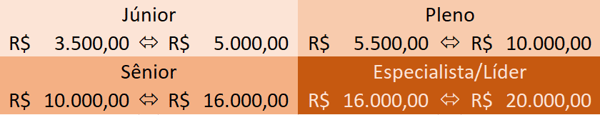 Faixas Salariais Gerente de Projetos