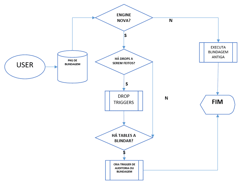 Blindagem de Repositório
