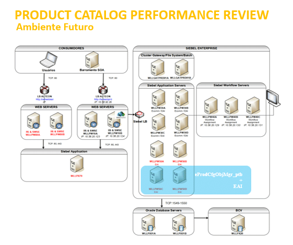 Product Catalog Performance Review