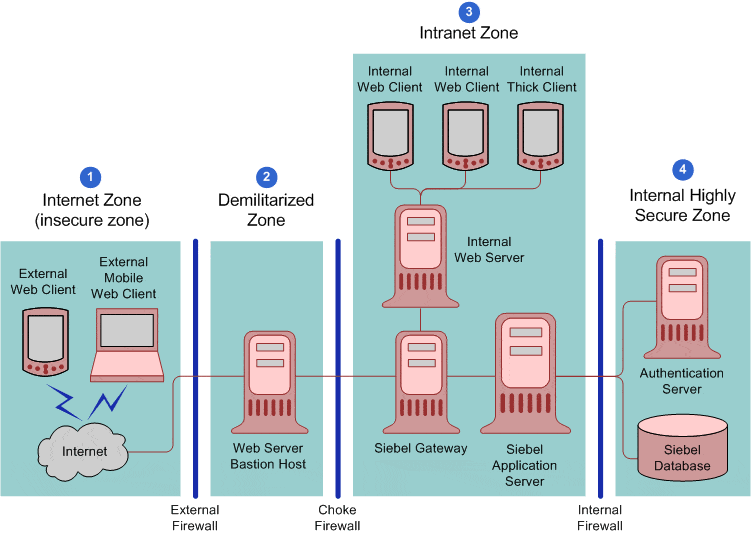 Siebel Architecture