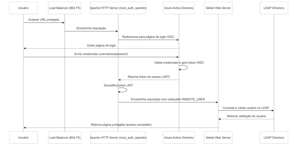 Diagrama de Sequencia Siebel + SSO