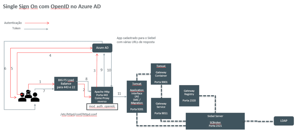 SSO Proxy reverso apache