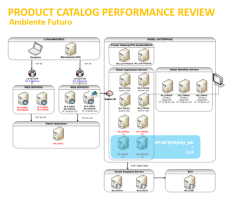 Product Catalog Performance Review