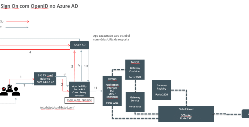 SSO Proxy reverso apache